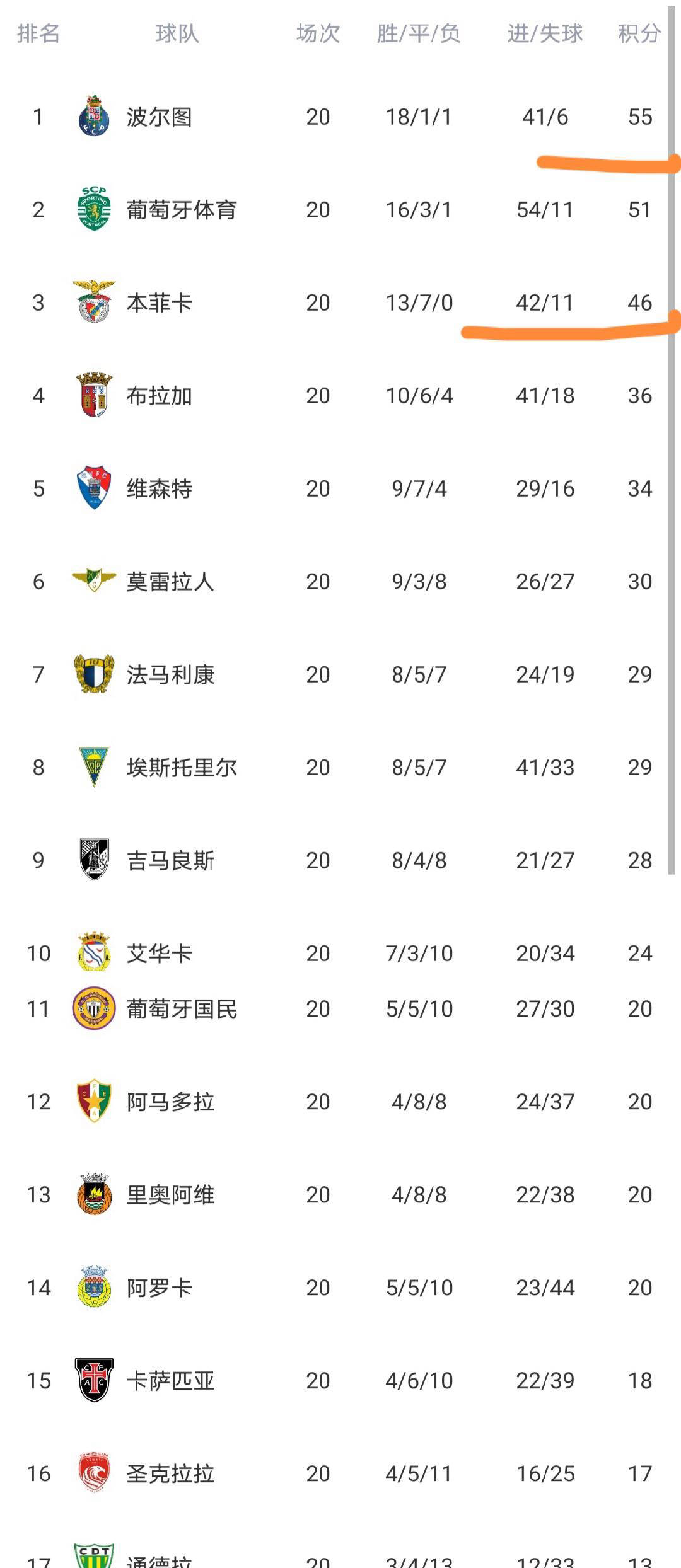 九游平台 -清晨波尔图豪取连胜上海海港遗憾出局备战葡超,网友:奥兰多魔术冲刺阶段回应争议的简单介绍